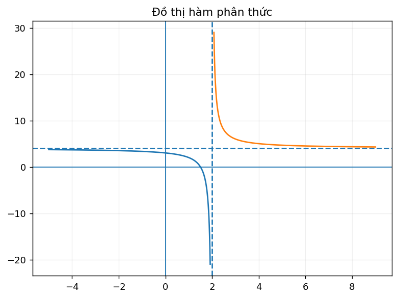 Đồ thị phân thức có hai tiệm cận