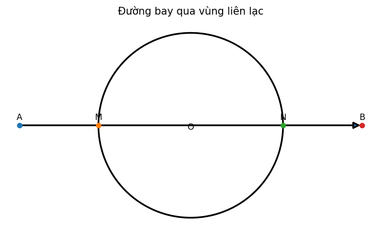 Đường bay qua vùng liên lạc
