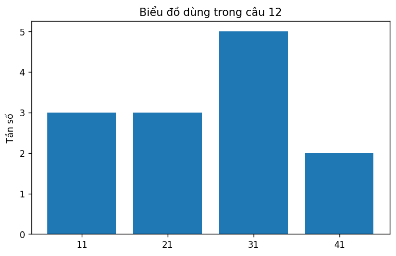 Biểu đồ thống kê