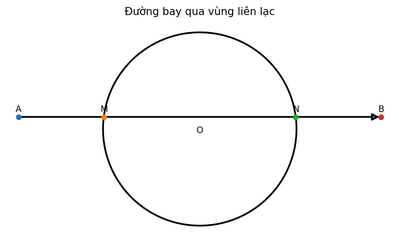 Đường bay qua vùng liên lạc