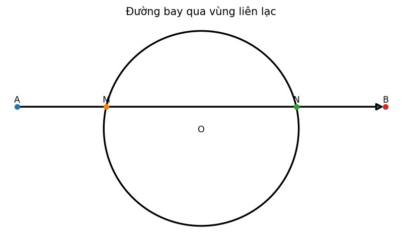 Đường bay qua vùng liên lạc