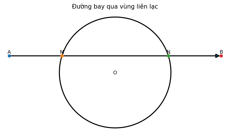 Đường bay qua vùng liên lạc