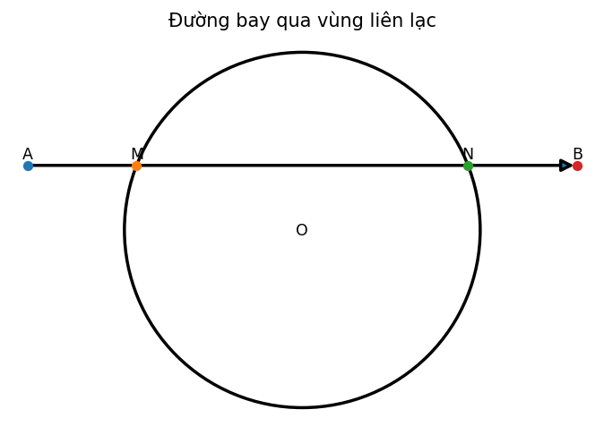 Đường bay qua vùng liên lạc