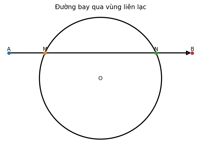 Đường bay qua vùng liên lạc