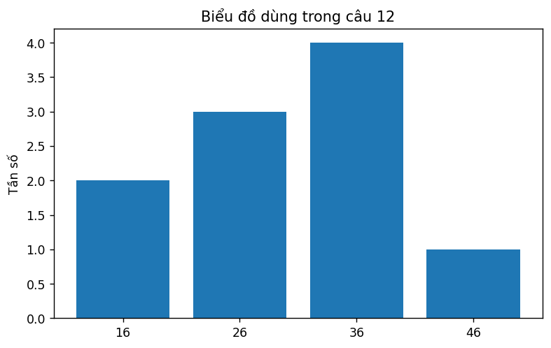 Biểu đồ thống kê