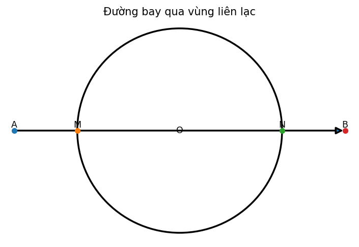 Đường bay qua vùng liên lạc