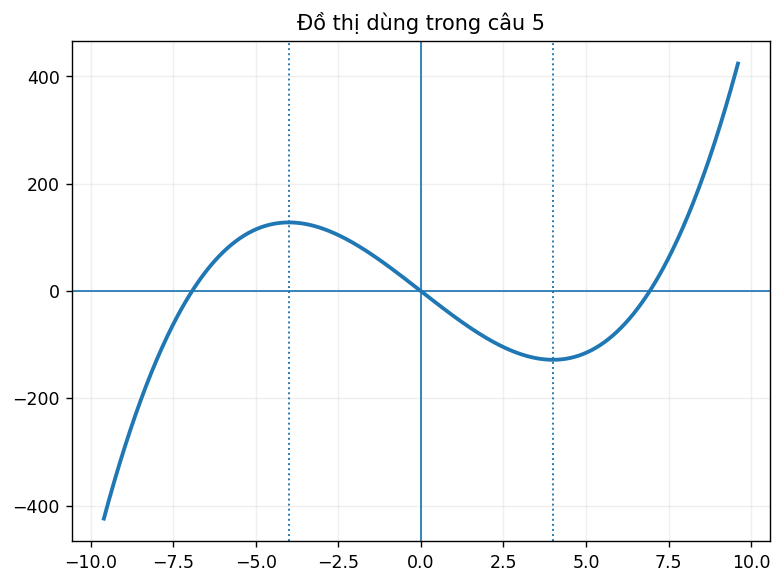 Đồ thị dùng để phân tích hàm số