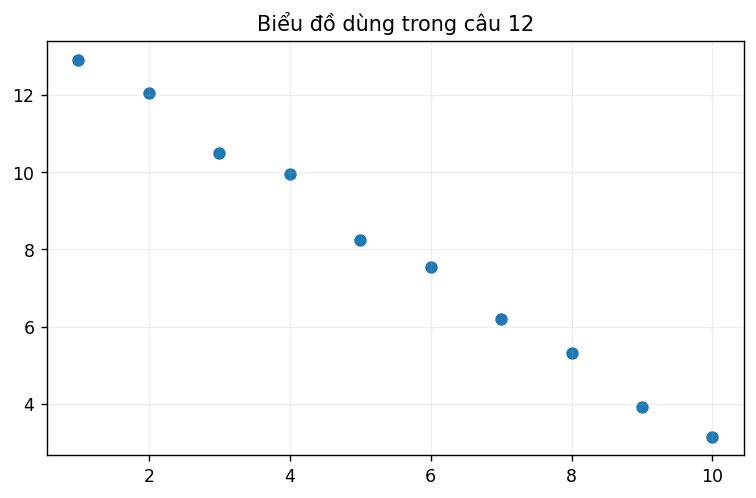 Biểu đồ thống kê