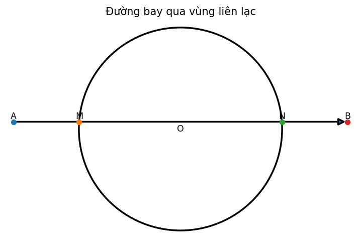 Đường bay qua vùng liên lạc