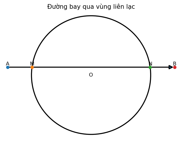 Đường bay qua vùng liên lạc