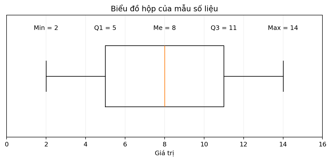 Biểu đồ hộp có giá trị nhỏ nhất 2, Q1 bằng 5, trung vị 8, Q3 bằng 11 và lớn nhất 14