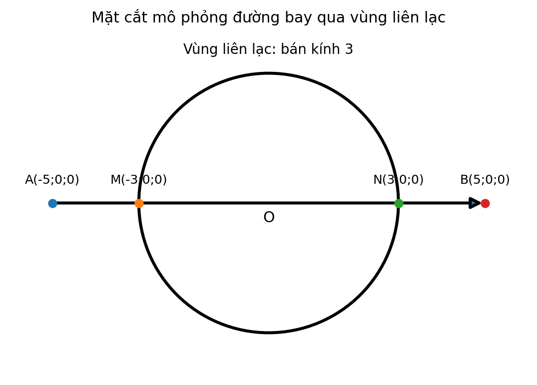 Đường bay từ A đến B đi xuyên qua vùng liên lạc hình cầu bán kính 3
