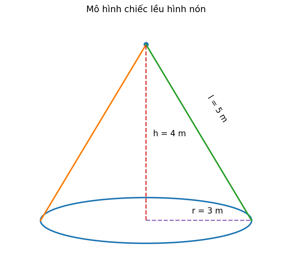 Lều hình nón có bán kính đáy 3 mét, chiều cao 4 mét và đường sinh 5 mét