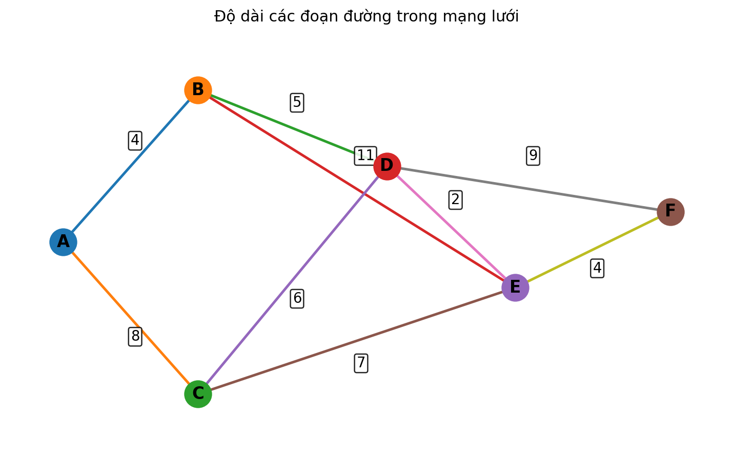 Mạng lưới sáu điểm A B C D E F có trọng số trên các cạnh