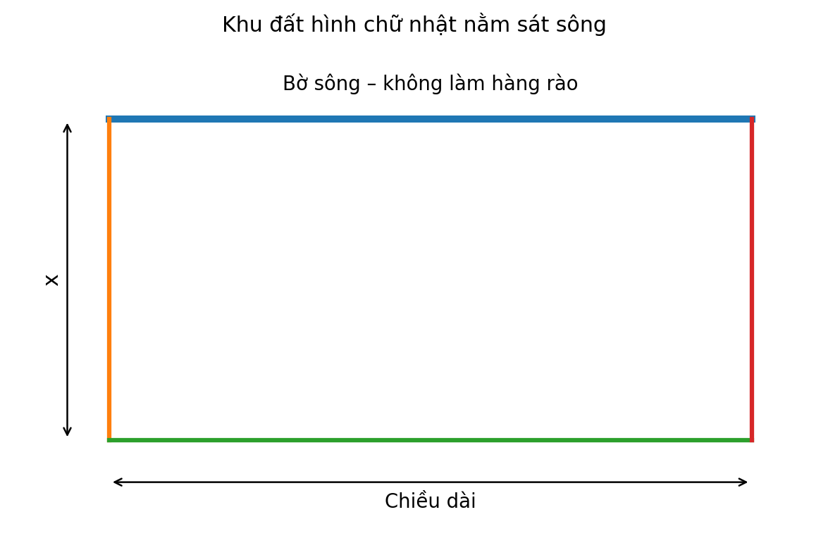 Khu đất hình chữ nhật sát sông, chỉ rào hai cạnh rộng và một cạnh dài