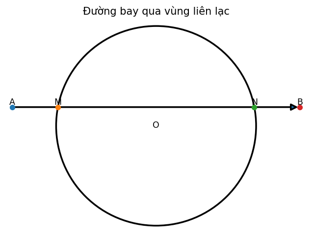 Đường bay qua vùng liên lạc