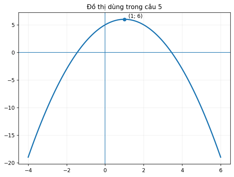 Đồ thị dùng để phân tích hàm số