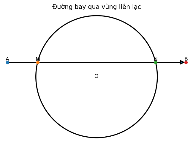 Đường bay qua vùng liên lạc