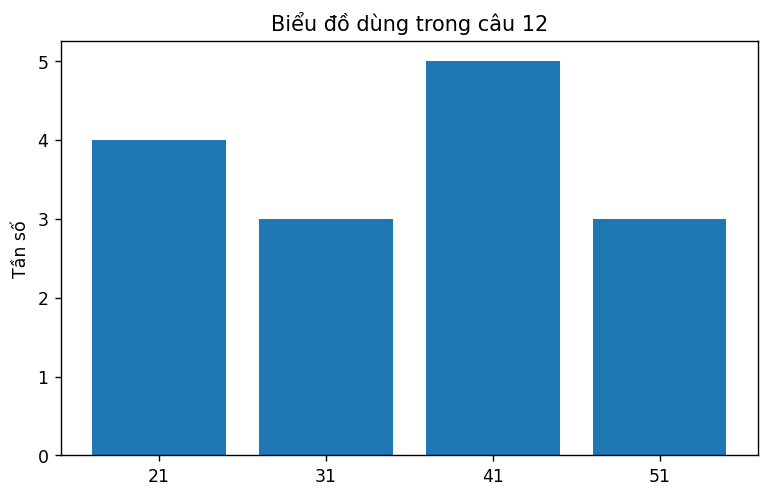 Biểu đồ thống kê