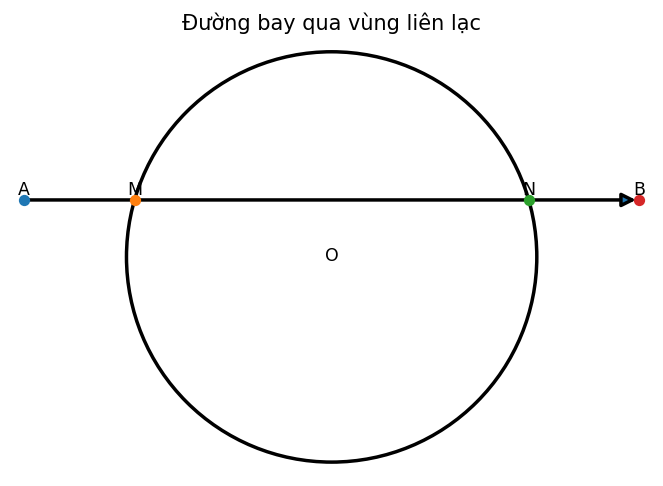 Đường bay qua vùng liên lạc