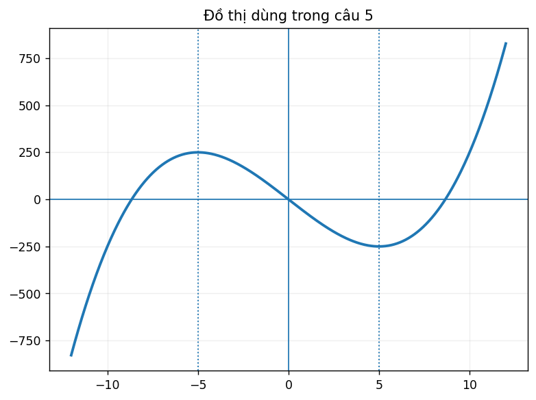 Đồ thị dùng để phân tích hàm số