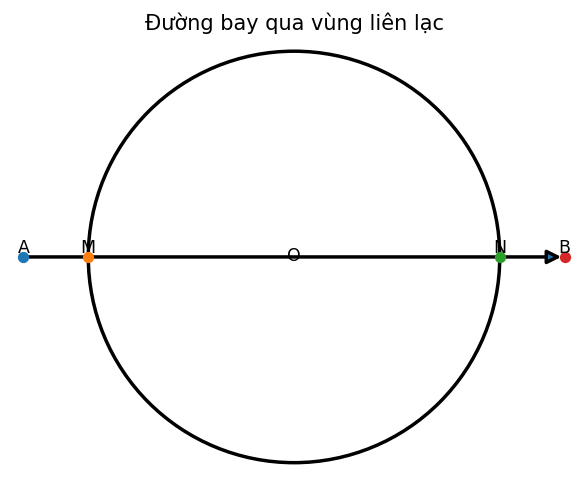 Đường bay qua vùng liên lạc