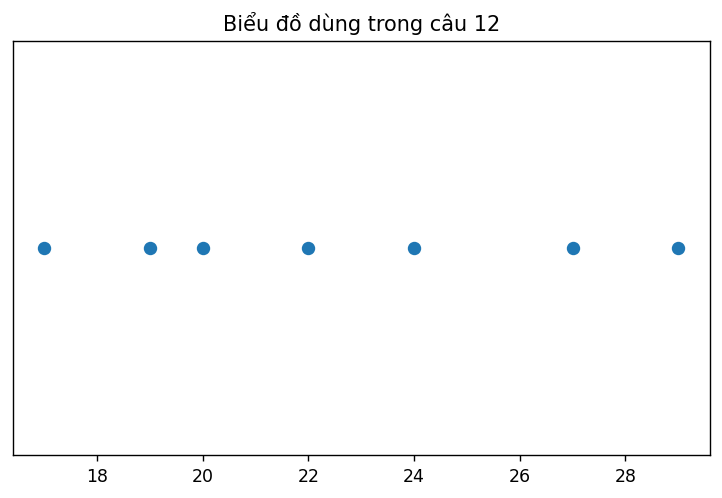 Biểu đồ thống kê