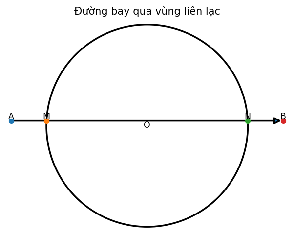 Đường bay qua vùng liên lạc
