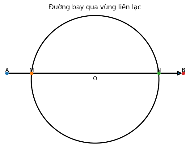 Đường bay qua vùng liên lạc