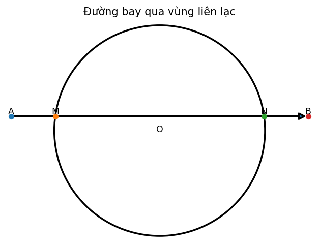 Đường bay qua vùng liên lạc
