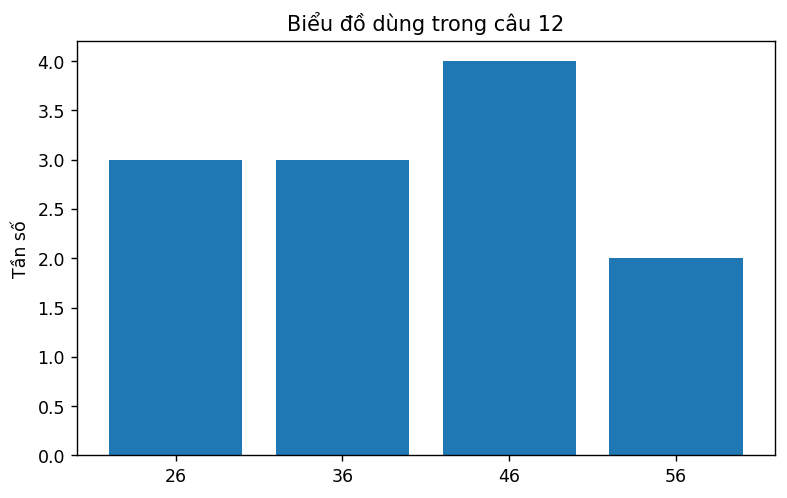 Biểu đồ thống kê