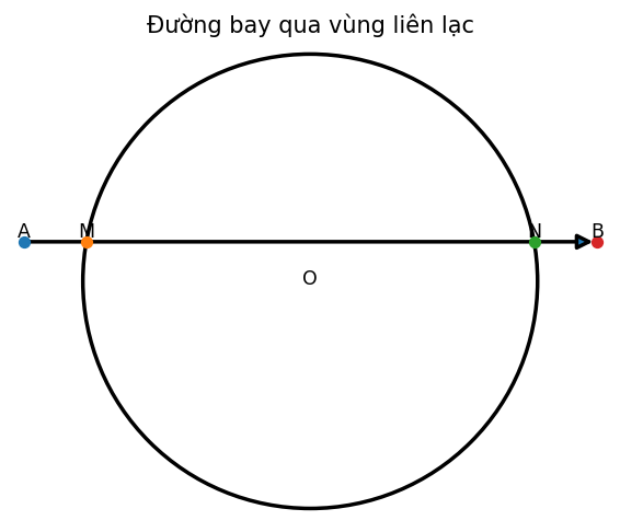 Đường bay qua vùng liên lạc