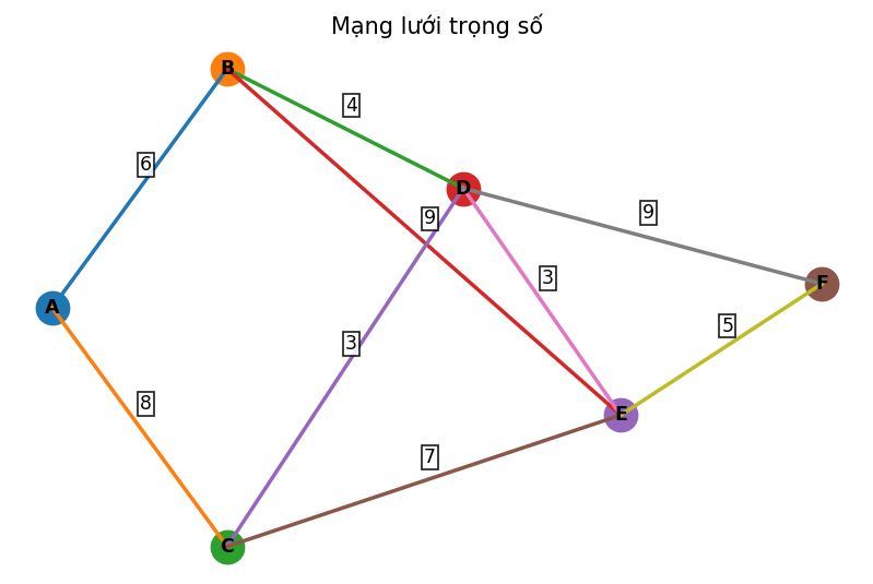 Mạng lưới trọng số