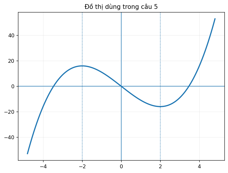 Đồ thị dùng để phân tích hàm số