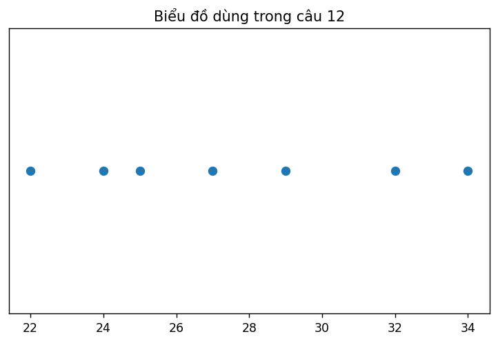 Biểu đồ thống kê