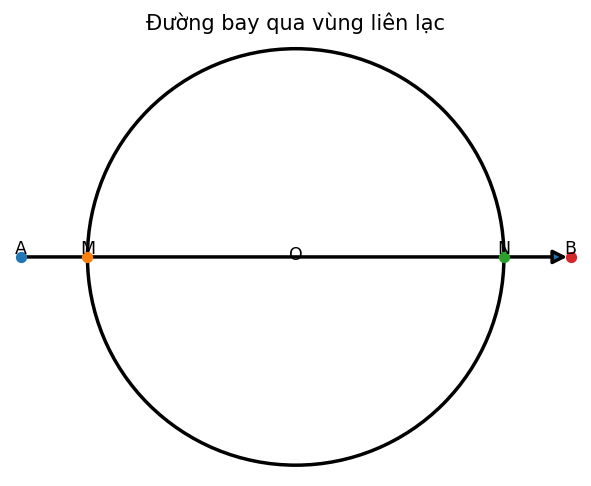 Đường bay qua vùng liên lạc
