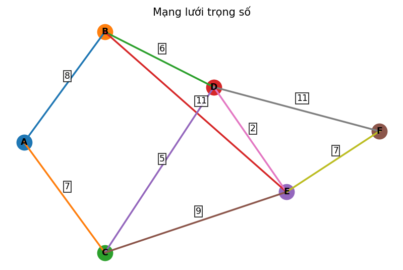 Mạng lưới trọng số