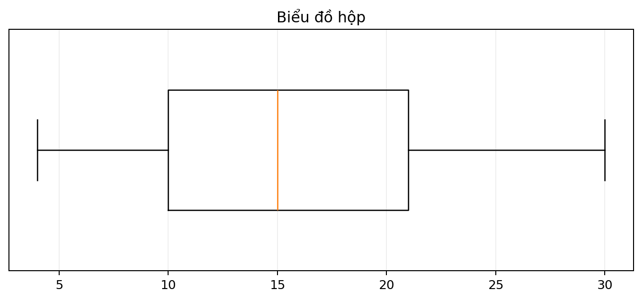 Biểu đồ hộp thống kê