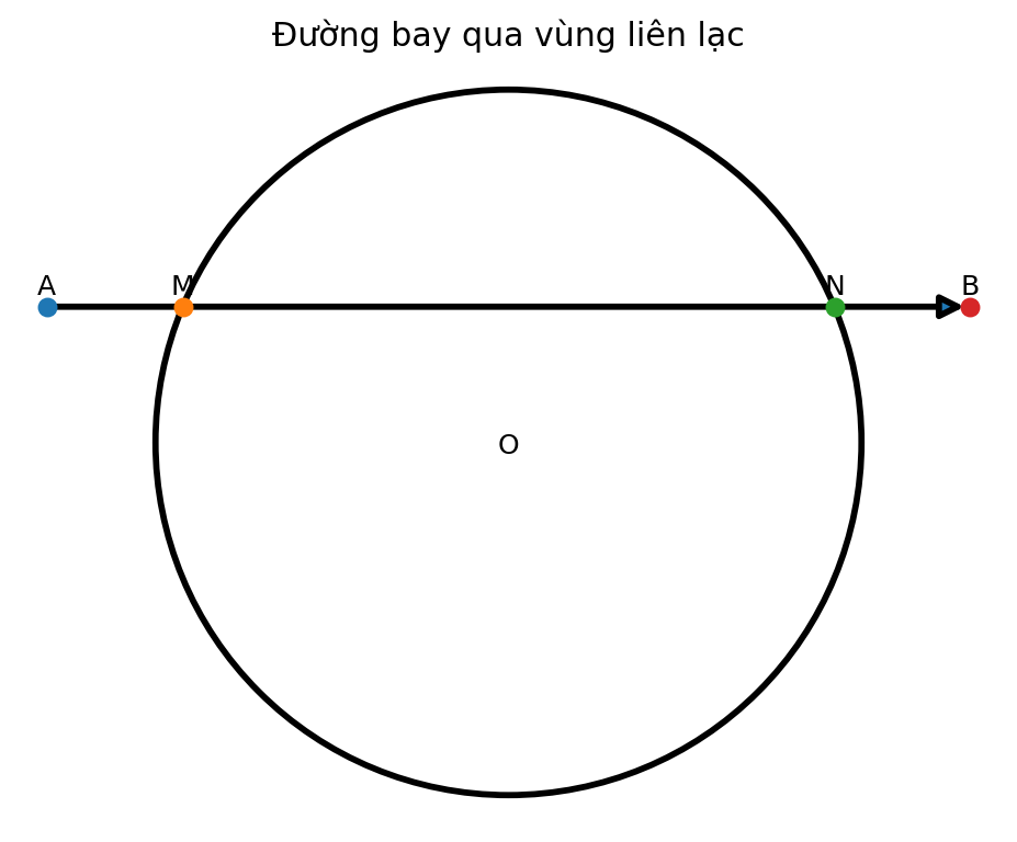 Đường bay xuyên qua vùng liên lạc hình cầu