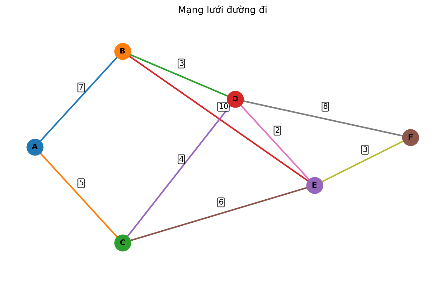 Mạng lưới đường đi