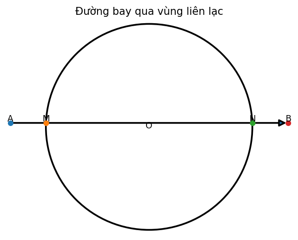 Đường bay qua vùng liên lạc