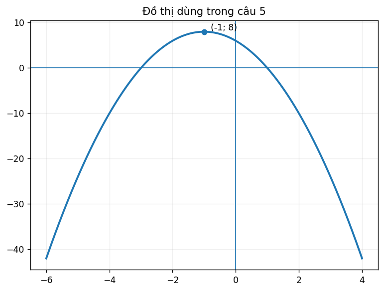 Đồ thị dùng để phân tích hàm số