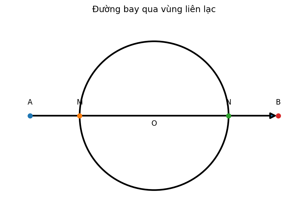 Đường bay xuyên qua một vùng liên lạc hình cầu