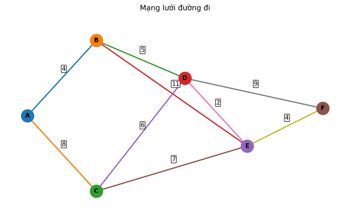 Mạng lưới sáu điểm có trọng số trên các cạnh