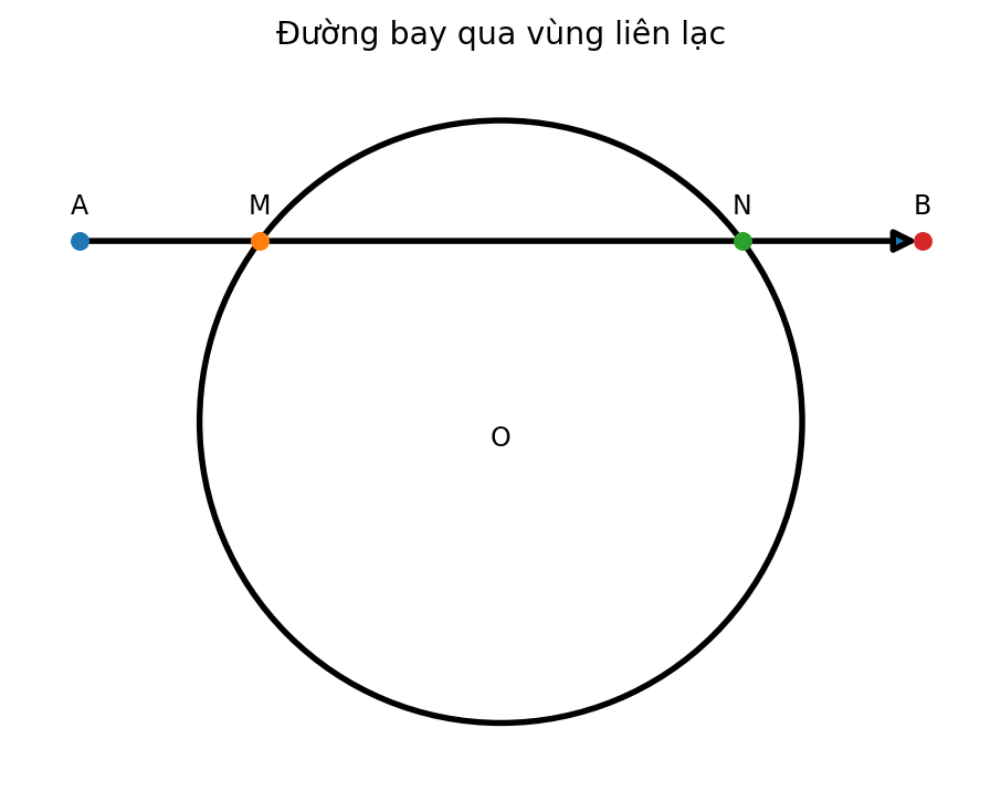 Đường bay xuyên qua một vùng liên lạc hình cầu