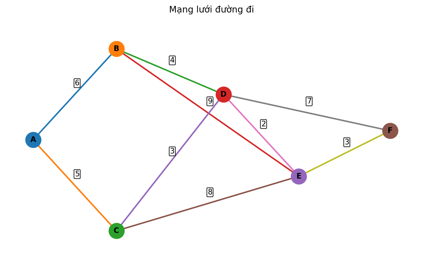 Mạng lưới sáu điểm có trọng số trên các cạnh