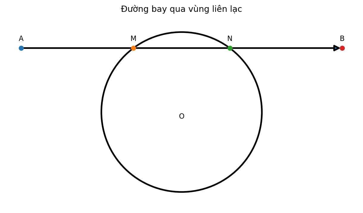 Đường bay xuyên qua một vùng liên lạc hình cầu