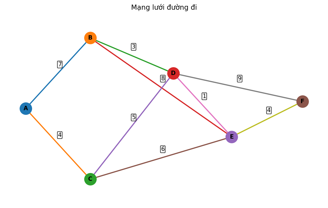 Mạng lưới sáu điểm có trọng số trên các cạnh
