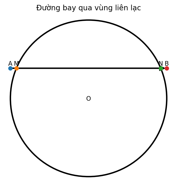 Đường bay xuyên qua một vùng liên lạc hình cầu