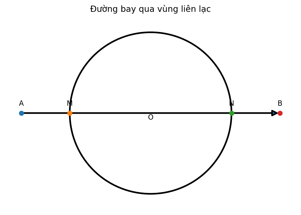 Đường bay xuyên qua một vùng liên lạc hình cầu